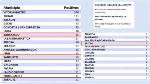Barakaldo duplica en un día los positivos por coronavirus